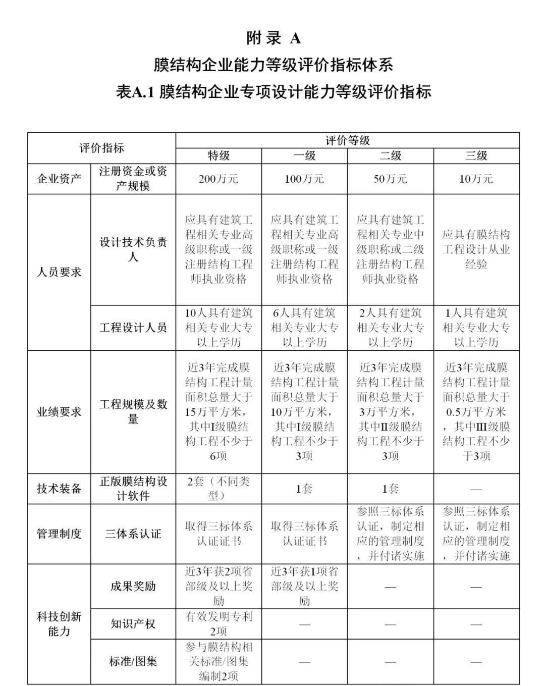《膜結(jié)構(gòu)企業(yè)能力等級(jí)評(píng)價(jià)標(biāo)準(zhǔn)》T/CSCS 055-2024，自2024年10月1日起實(shí)施。