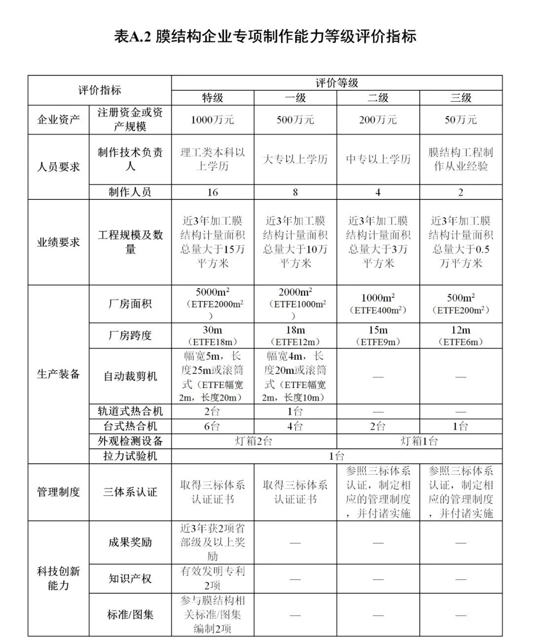 《膜結(jié)構(gòu)企業(yè)能力等級(jí)評(píng)價(jià)標(biāo)準(zhǔn)》T/CSCS 055-2024，自2024年10月1日起實(shí)施。