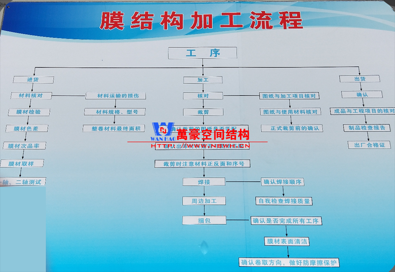 膜結構工藝流程